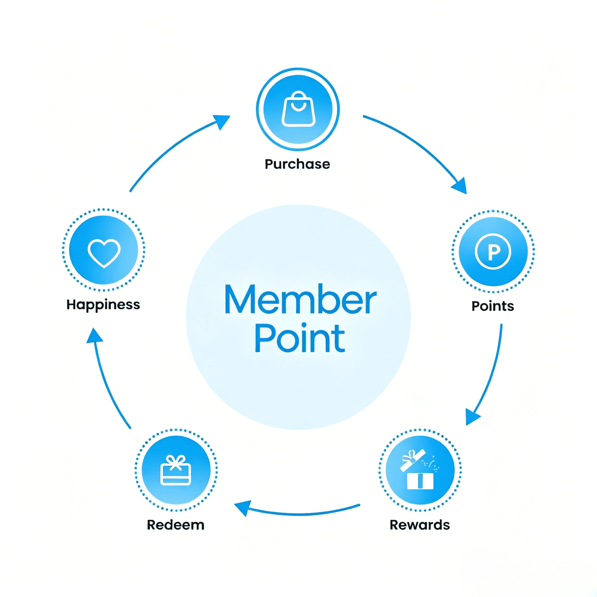 How Member Point works